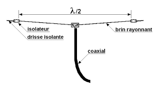LES ANTENNES DIPOLES